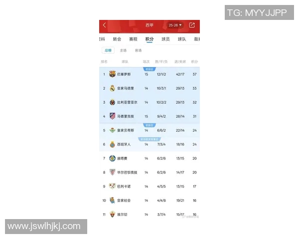 梅西再次领衔巴萨取得胜利，继续领先皇马积分榜